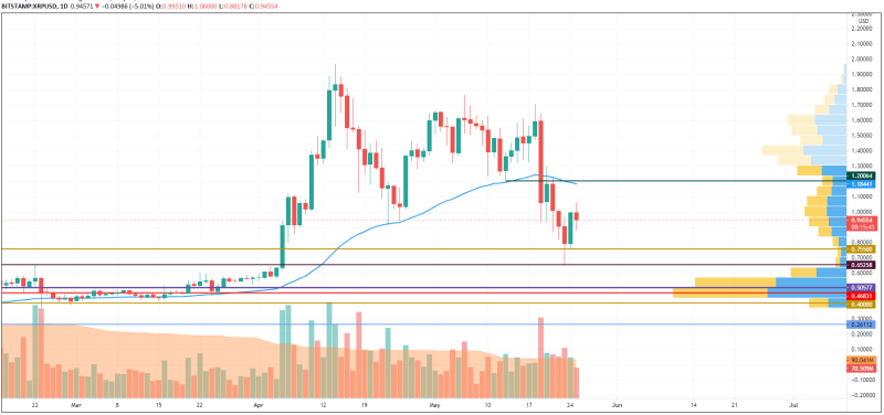BTC, ETH, XRP, and ADA Price Analysis for May 25