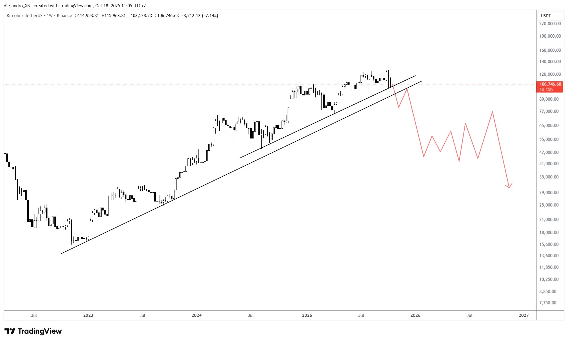 Análisis del precio de Bitcoin (BTC). Fuente: X/@Alejandro_XBT