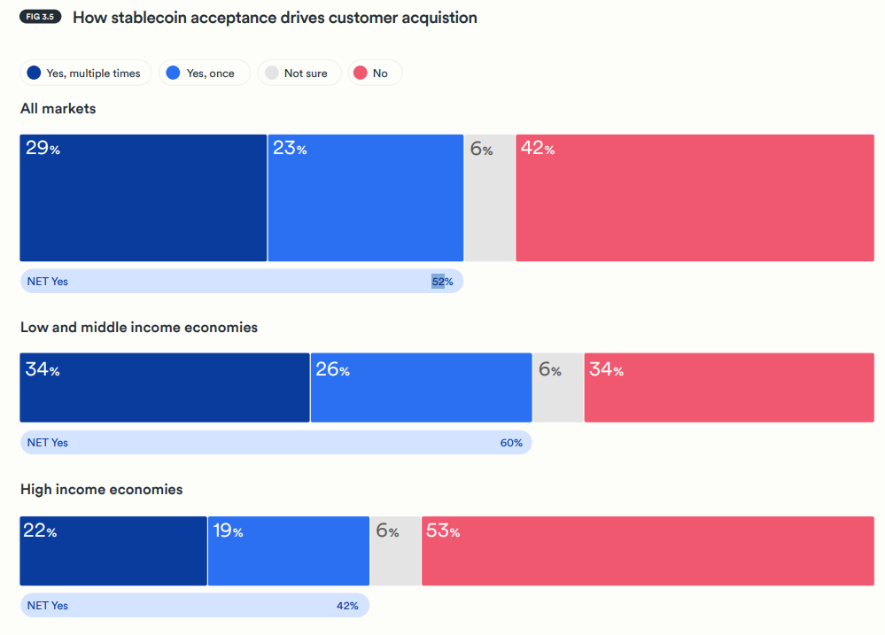 Прием стейблкоинов как фактор выбора продавца: более половины пользователей покупали у компаний, которые поддерживают такой формат оплаты.