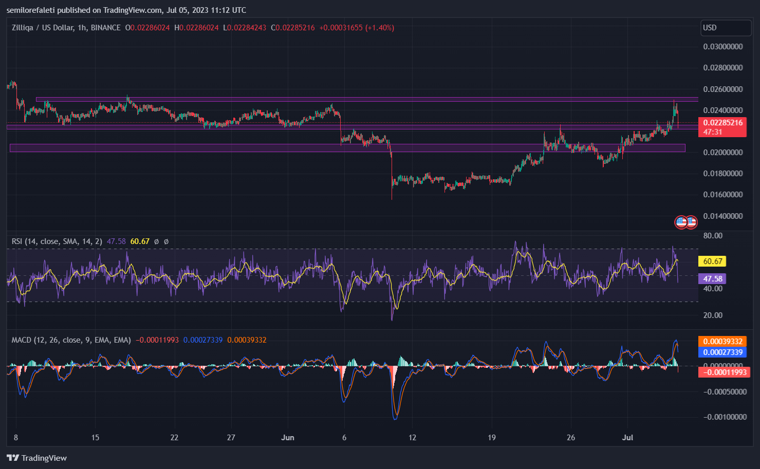 ZIL Trading Chart