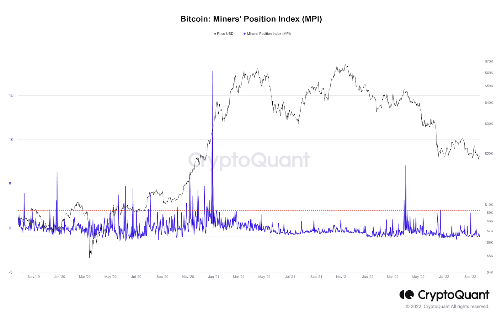 Resumen de indicadores técnicos de Bitcoin. ¿Más pánico? 9