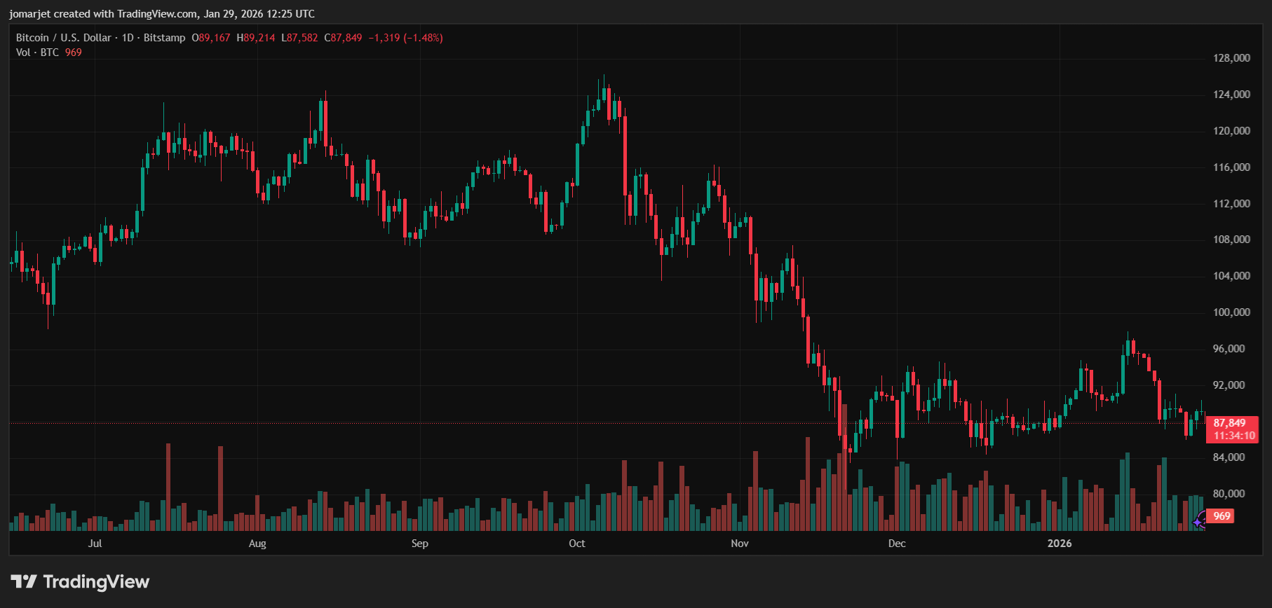 BITSTAMP:BTCUSD Chart Image by jomarjet