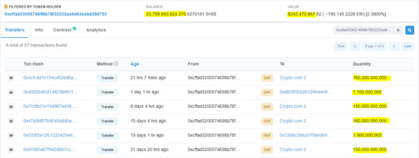 Top ETH Whale Sold 6.79 Million Worth of SHIB in the Past 21 Days