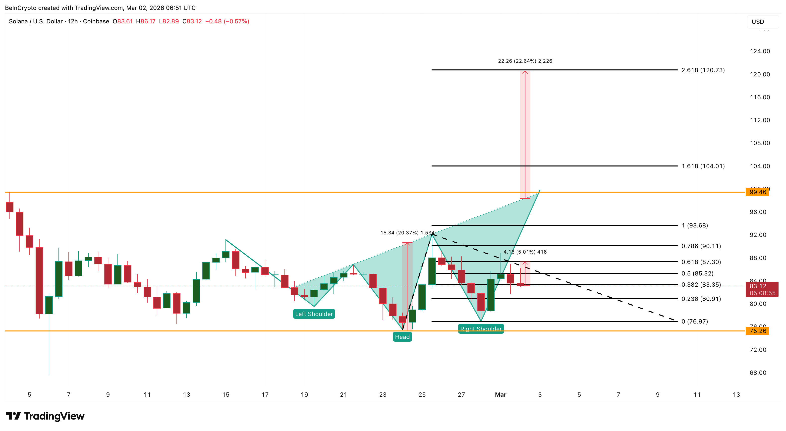 Solana Price Analysis