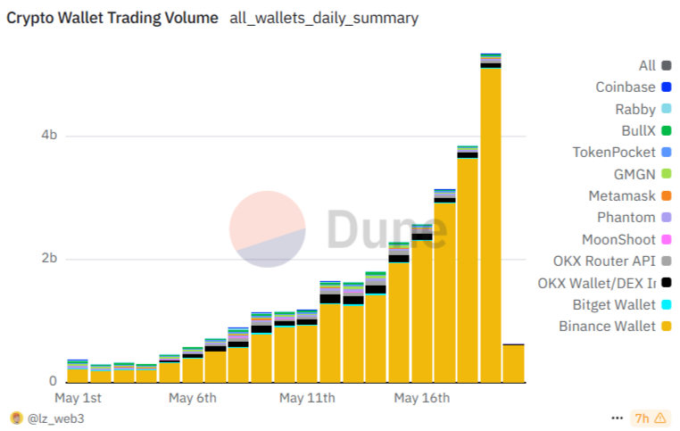 Безумный: Binance Wallet захватывает долю рынка Dex 95% Безумный: Binance Wallet захватывает долю рынка Dex 95%