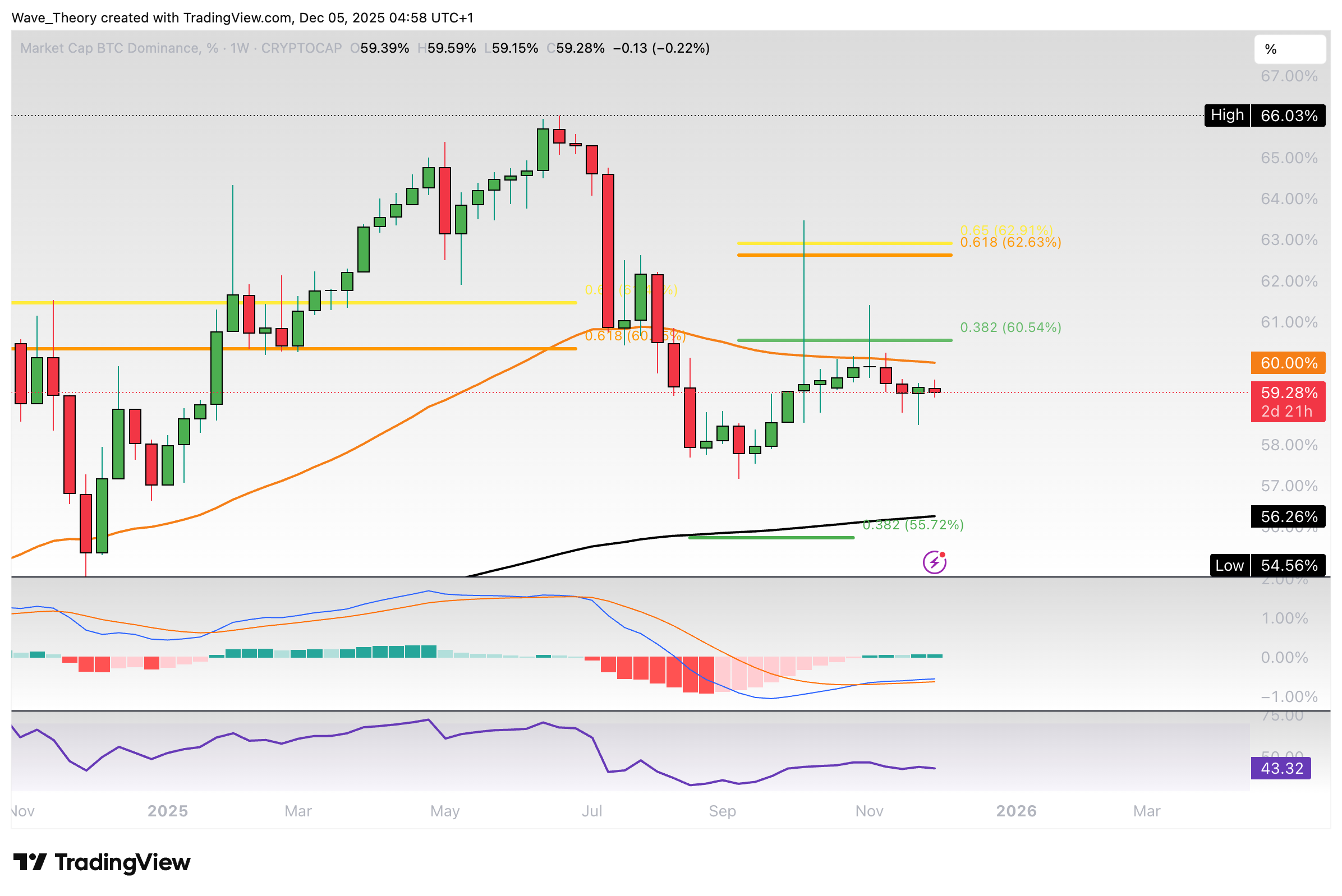 Bitcoin Dominanz Chart Tradingview