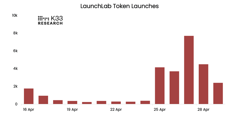 Gráfico de lanzamientos de tokens de LaunchLab. Fuente: K33 Research