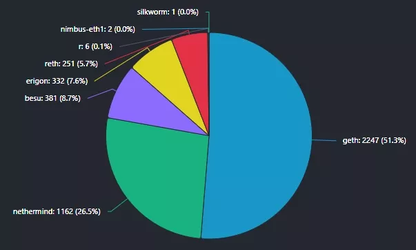 Ethereum-валидаторов призвали обновить клиент Geth «во избежание потерь»
