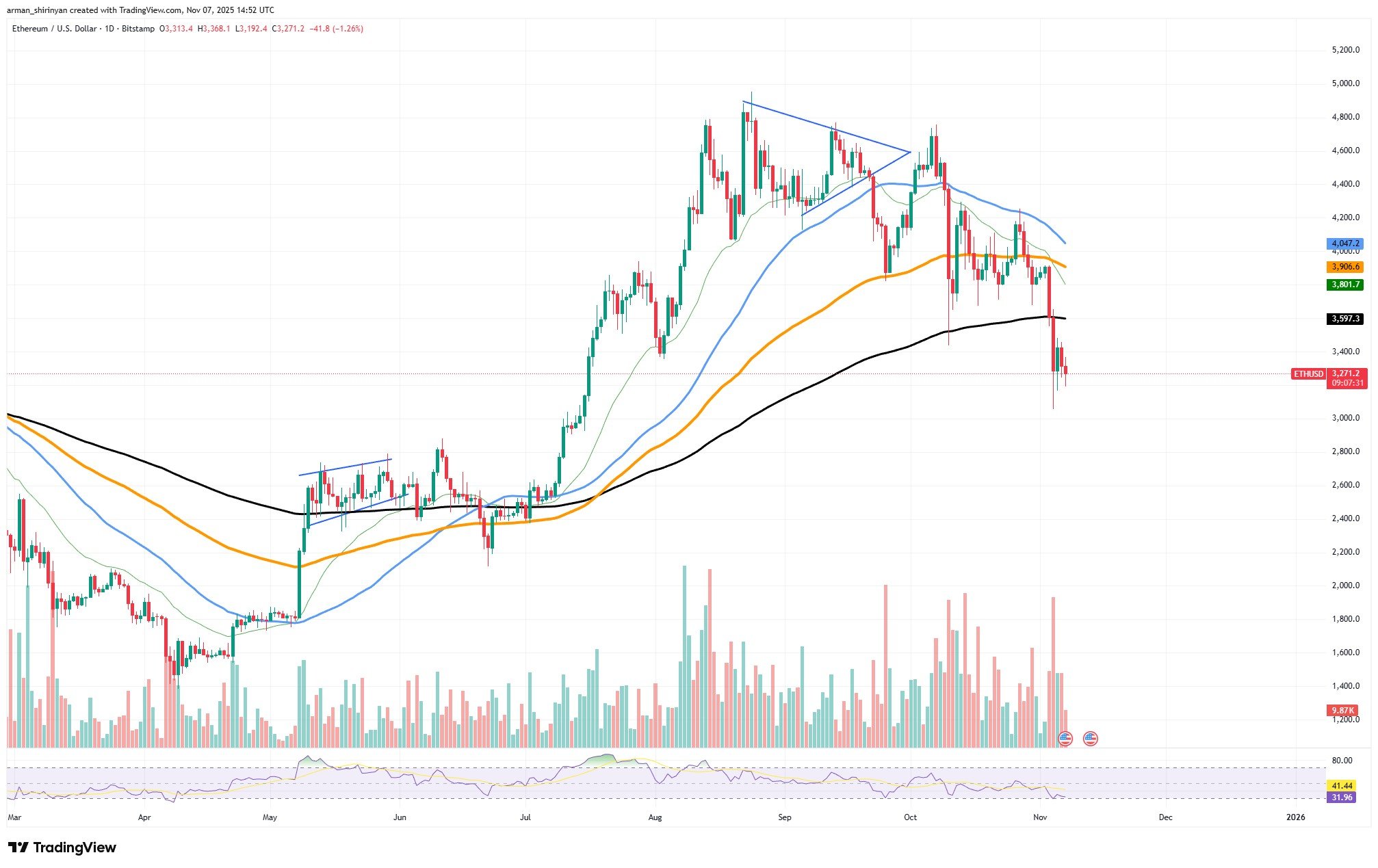 Прогноз рынка криптовалют: Ethereum (ETH) проиграл ценовую битву, XRP перенесся во времени в 2024 год, Dogecoin (DOGE) нацелен на восстановление $0,20?
