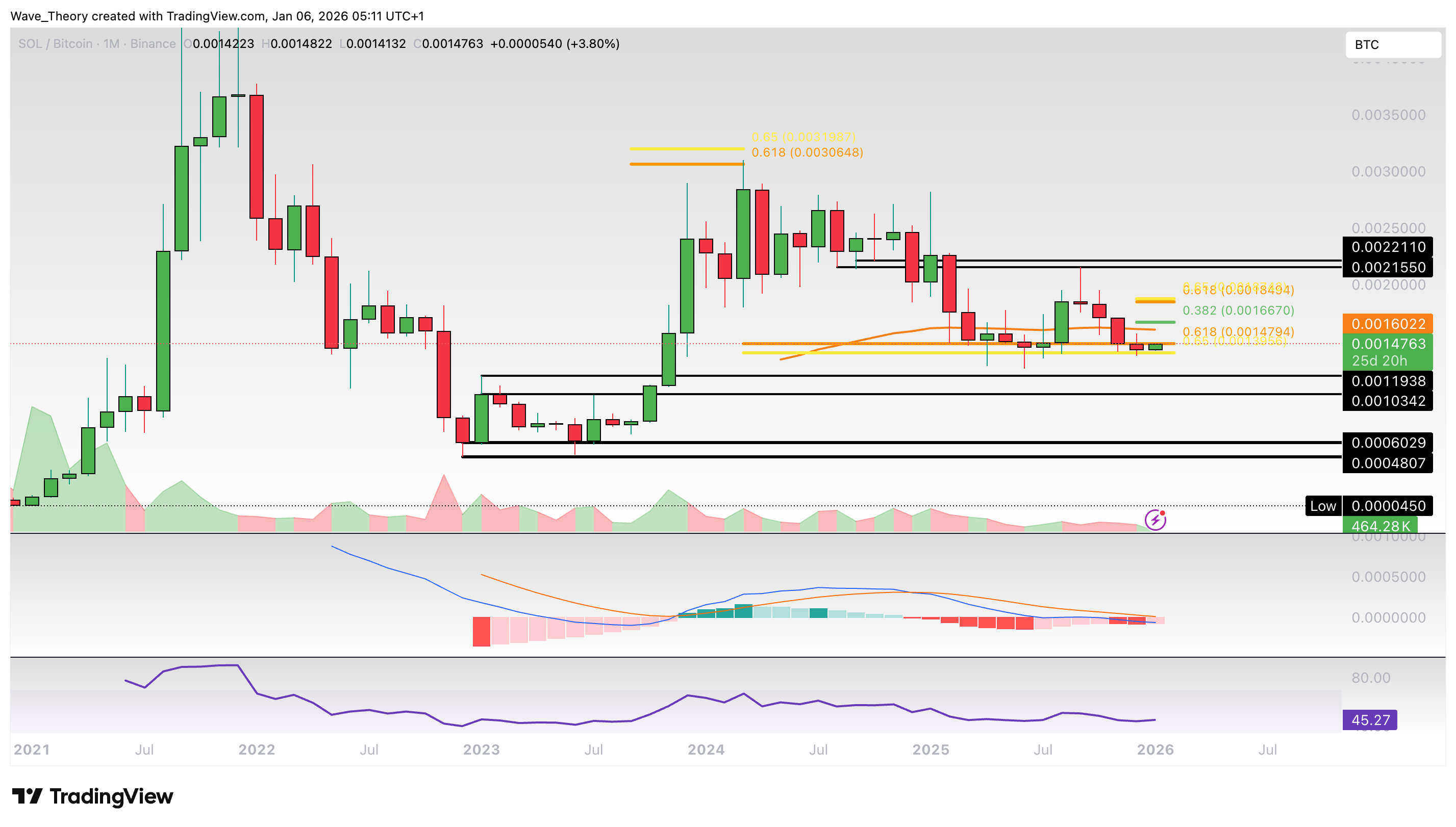 Solana Preis Chart Tradingview
