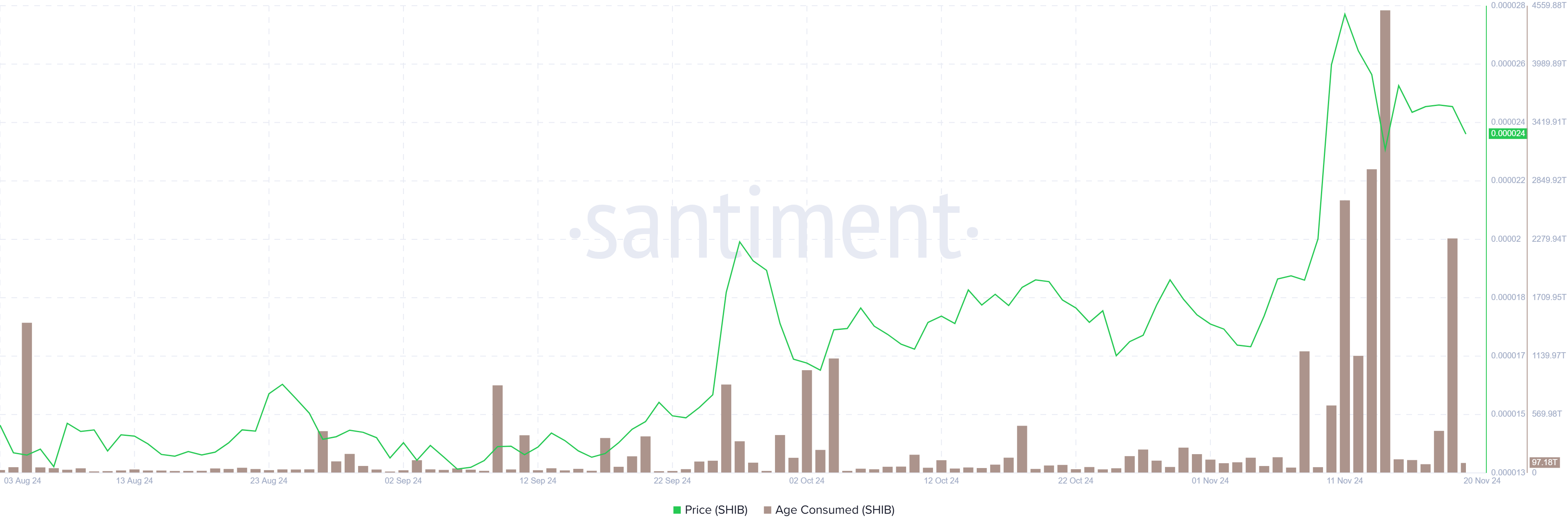 Gráfico de Age Consumed de SHIB. Fuente: Santiment