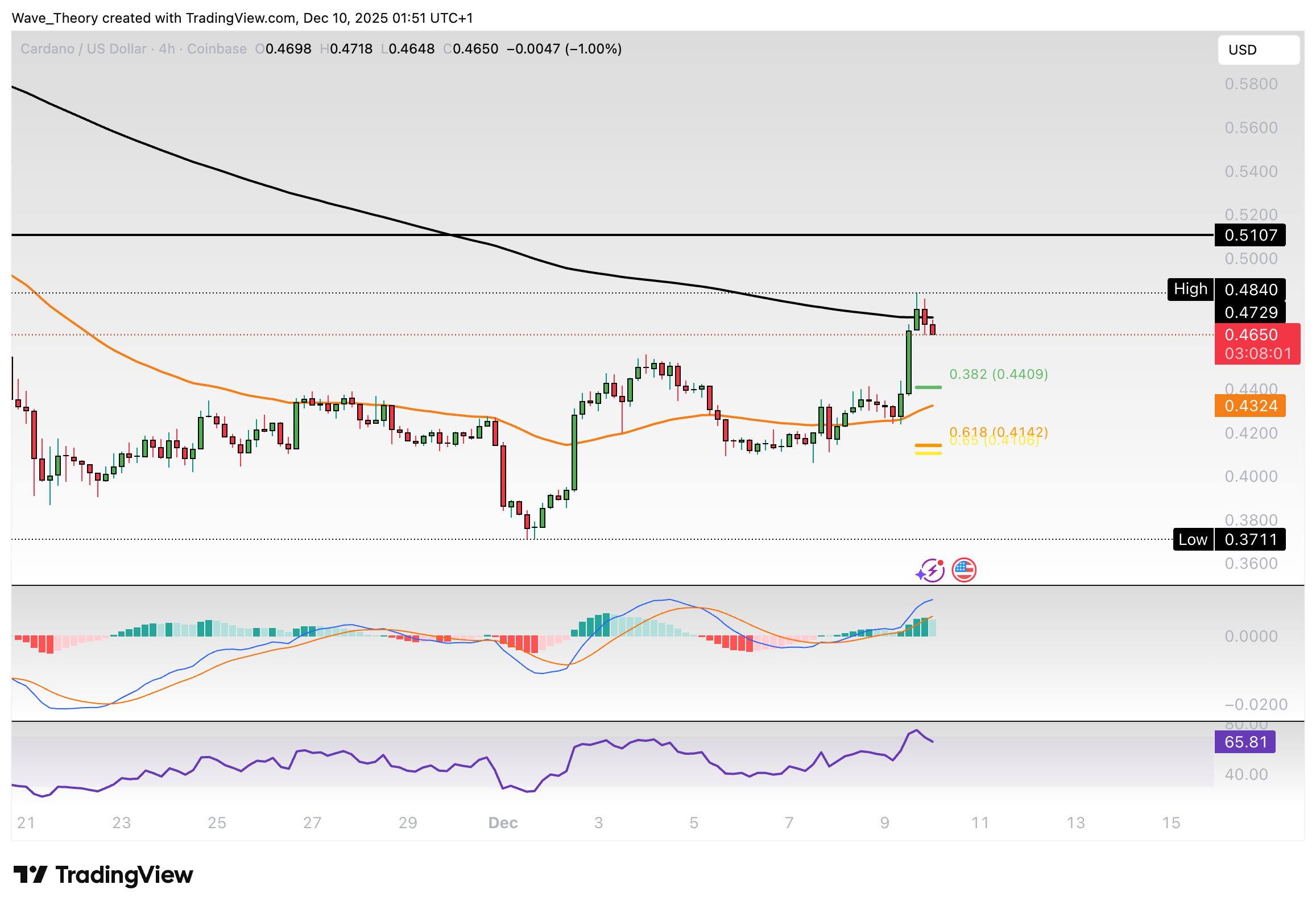 Cardano Preis Chart Tradingview