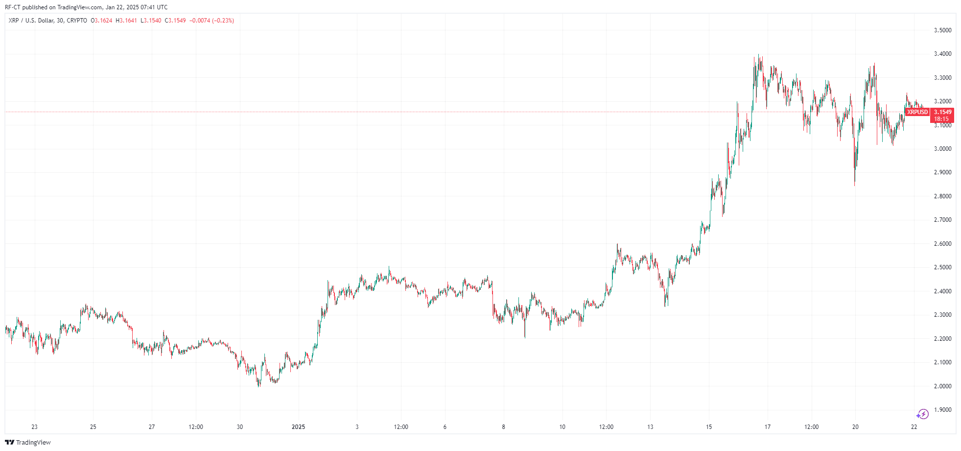 By TradingView - XRPUSD_2025-01-22 (1M)