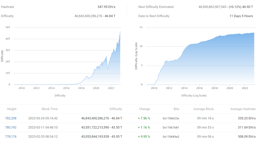 Crypto Miner BitDeer Boosts Texas Capacity To 562 MW By H2 2022