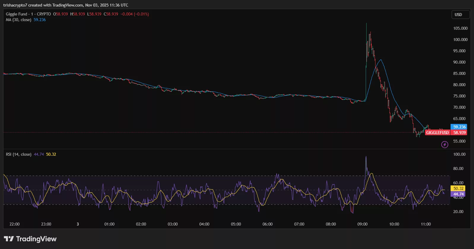 Giggle Fund's price rose above $100 after the Binance announcement | Source: TradingView