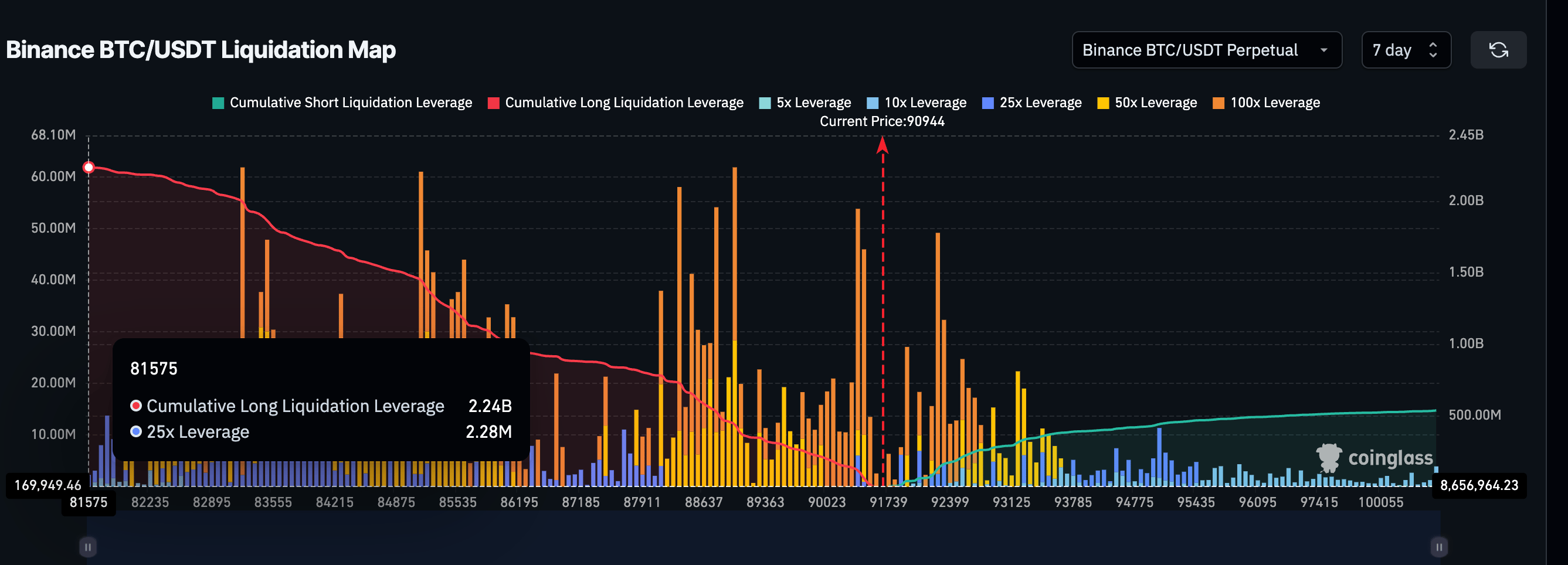 Riesgo de Long Squeeze. Fuente: Coinglass