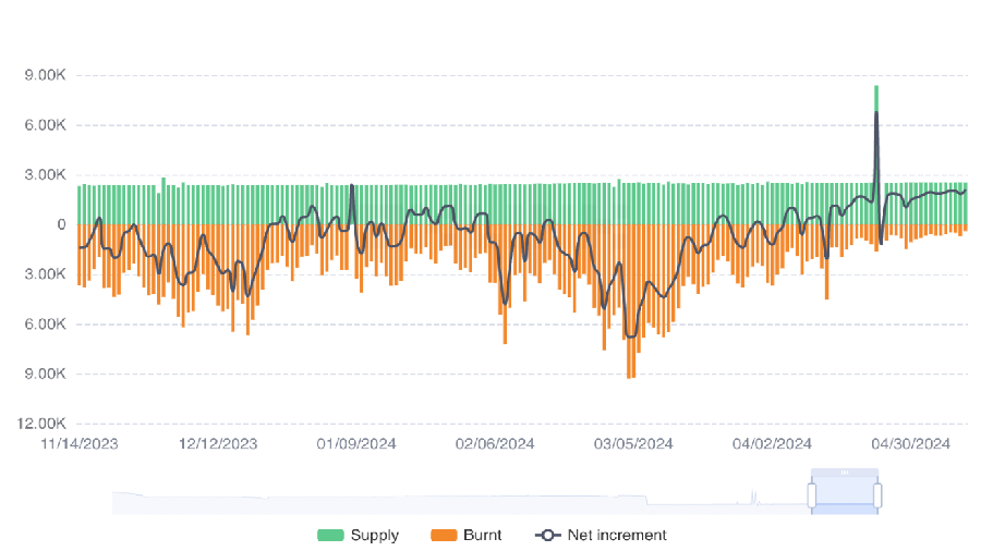 CryptoQuant: Обновление Dencun превратило эфир в инфляционный актив