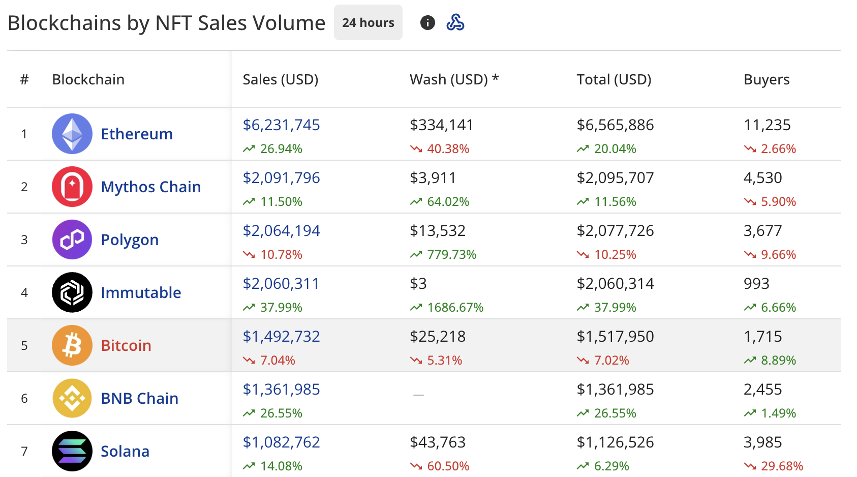 NFT sales show modest recovery, Pudgy Penguins jump 110% - 2