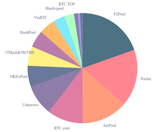 BTC mining pools on 13 May 2020.png