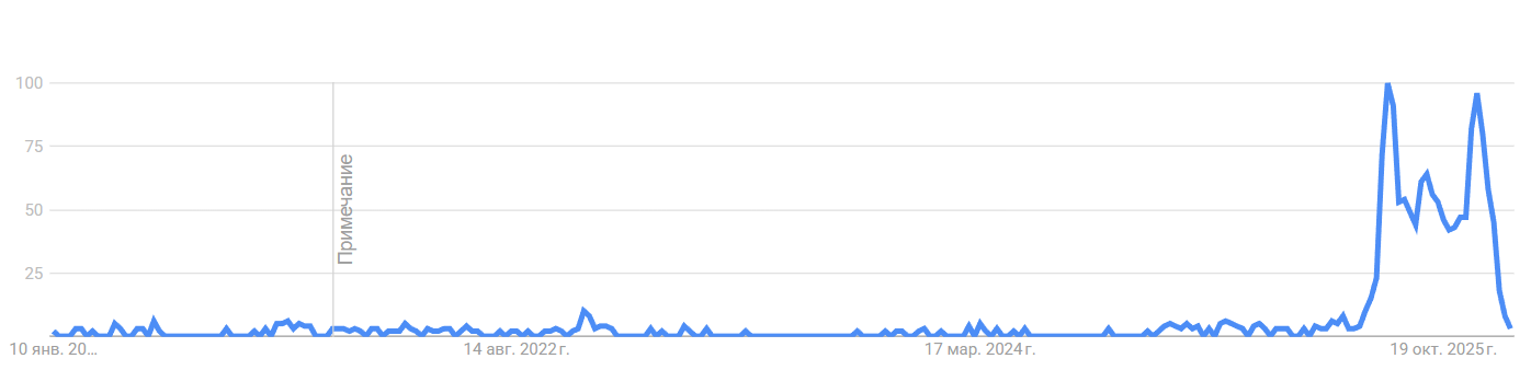 пенсии в криптовалюте по запрсам Google
