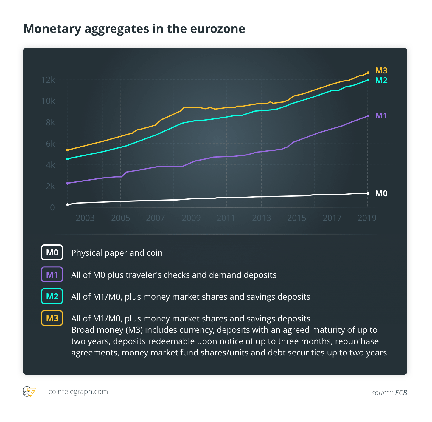 Monetary aggregates in the eurozone