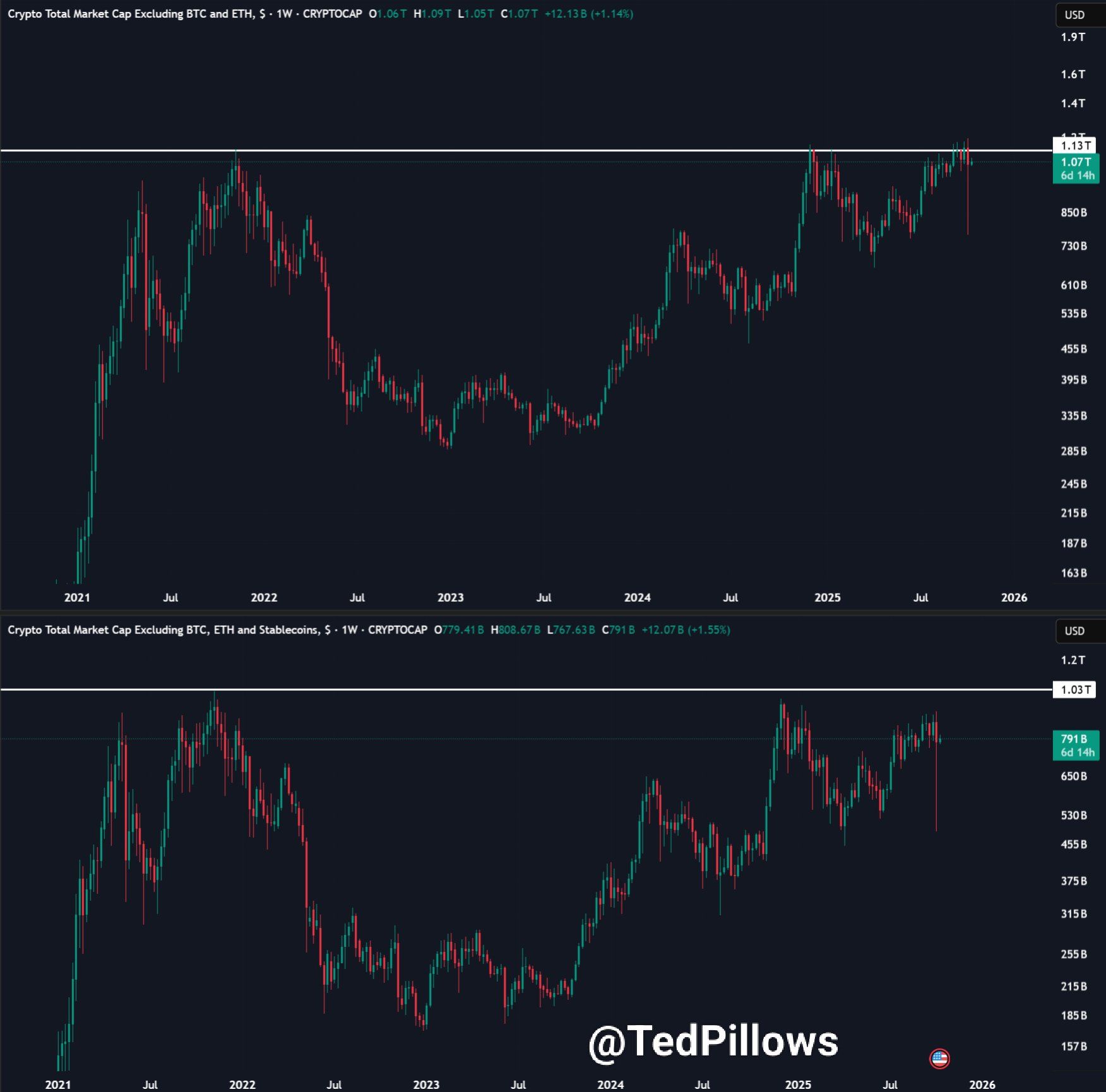 Altcoin market cap. Source: Ted