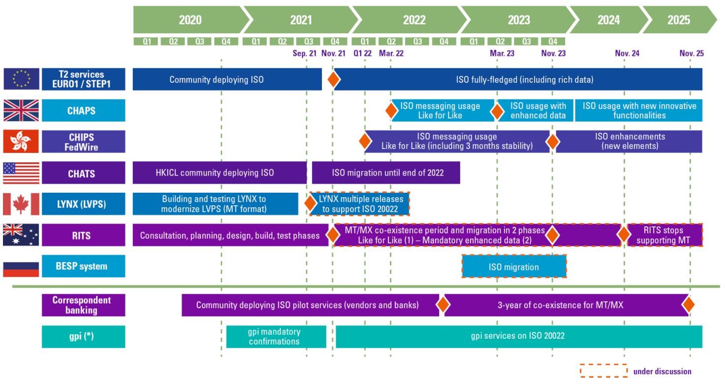 ISO 20022 Crypto List of Compliant Coins in 2023