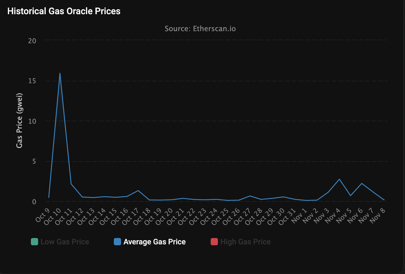Transactions, Costs, Ethereum 2.0, Transaction Rate