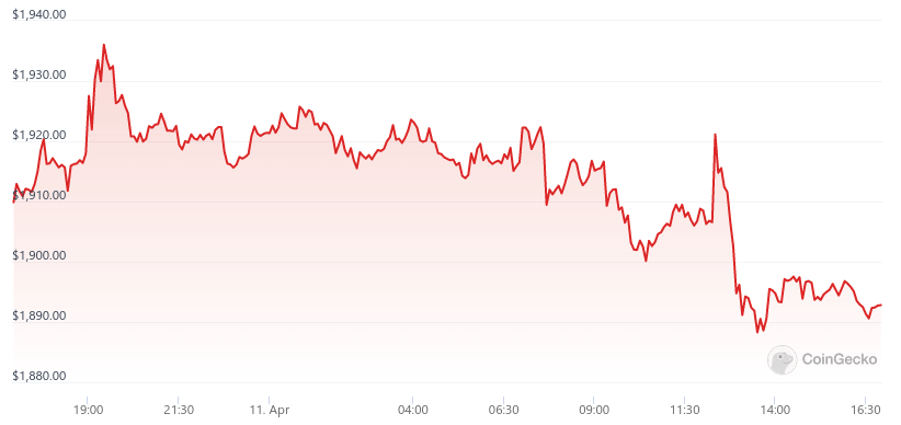 Harga Ethereum turun di bawah $1.900 saat pemutakhiran Shanghai semakin dekat