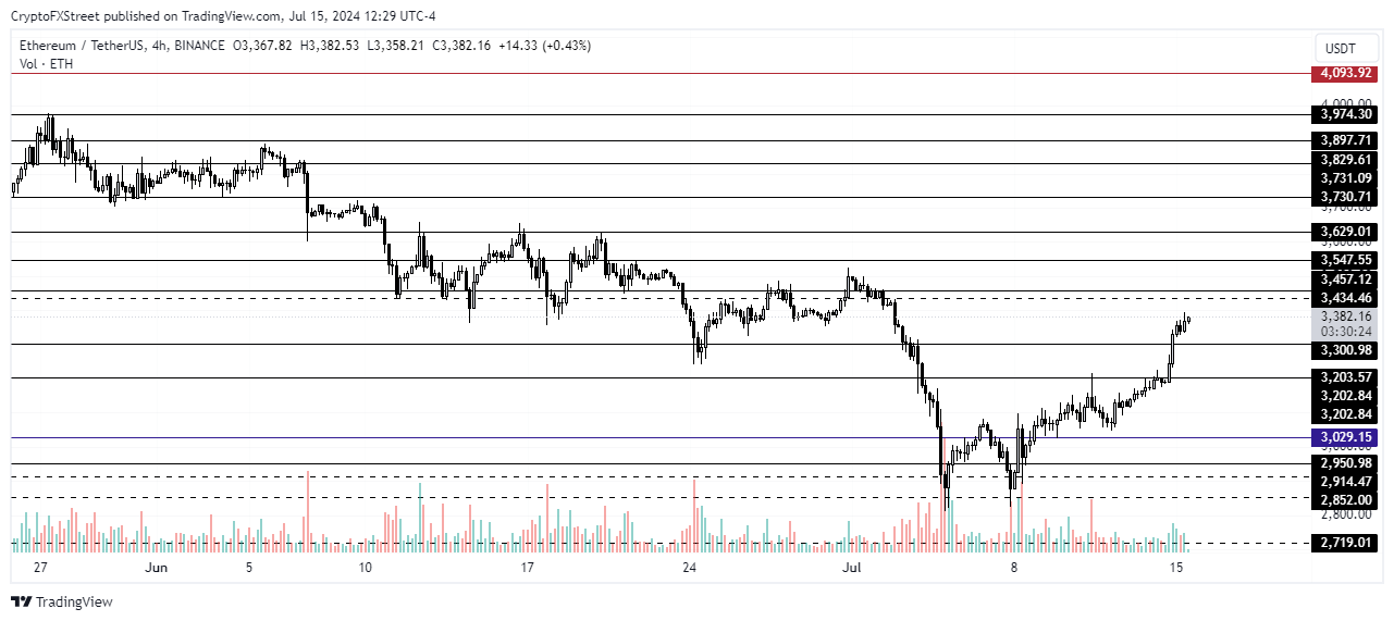 ETH/USDT 4-hour chart