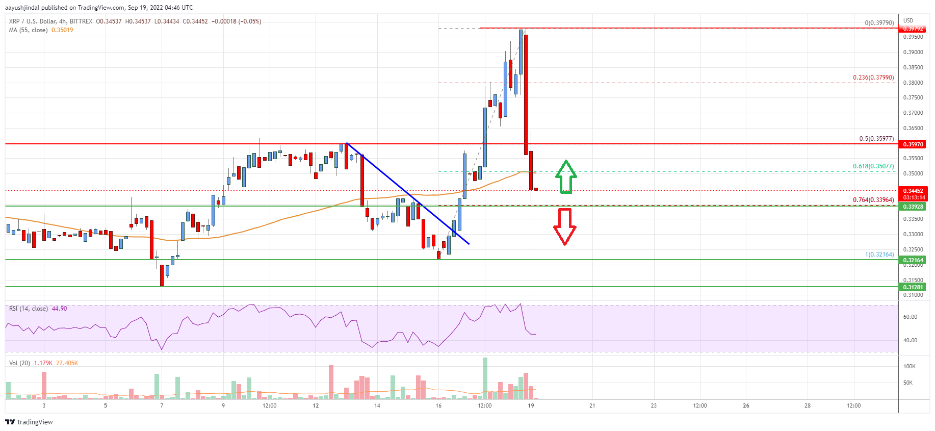 ripple-price-analysis-key-rejection-near-0-4-major-support-nearby