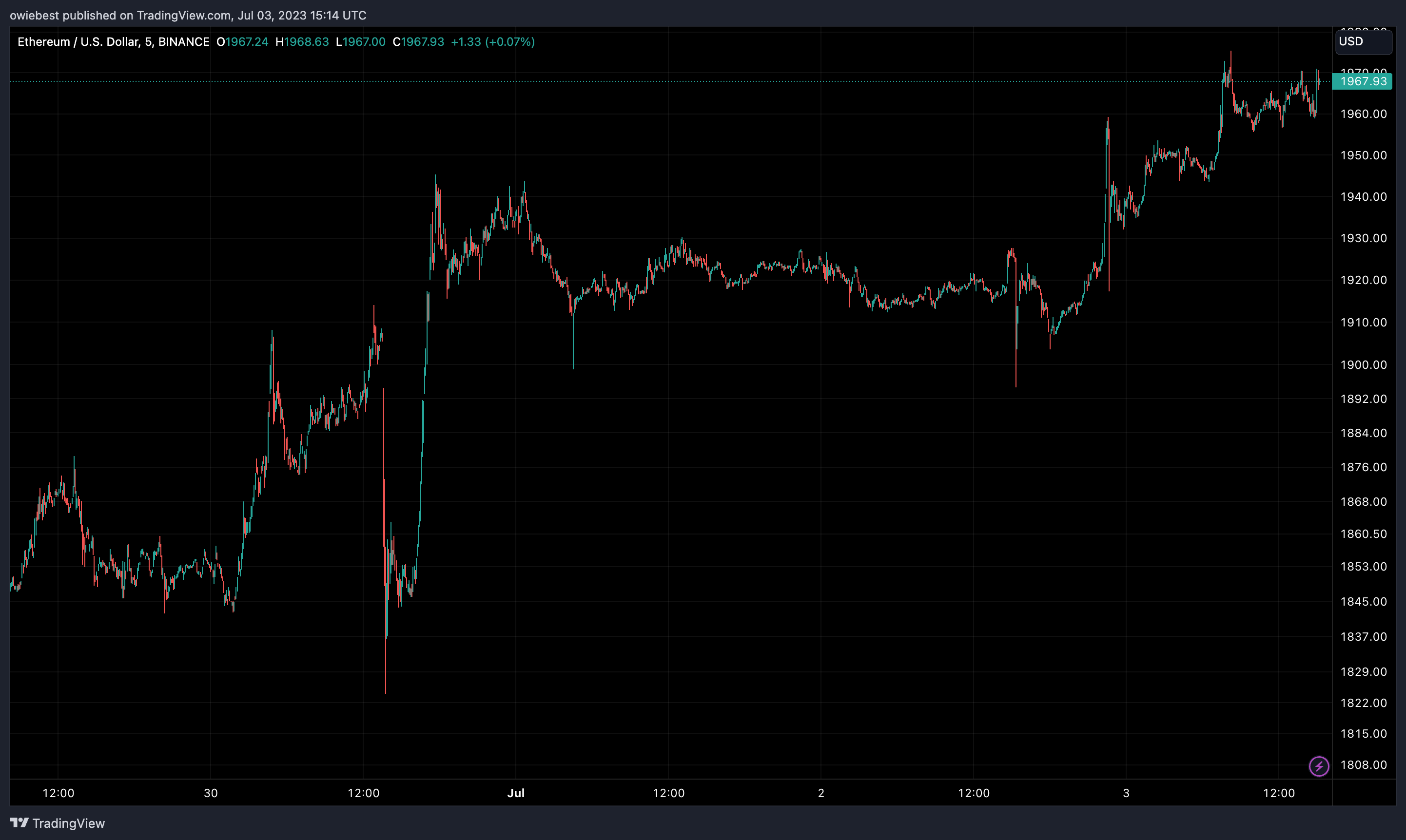 Ethereum Memandang $2.000 Saat Pasar Crypto Memukul Kesengsaraan SEC