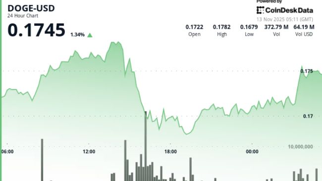 Dogecoin тестирует еженедельную поддержку EMA, поскольку медведи снижают 5%