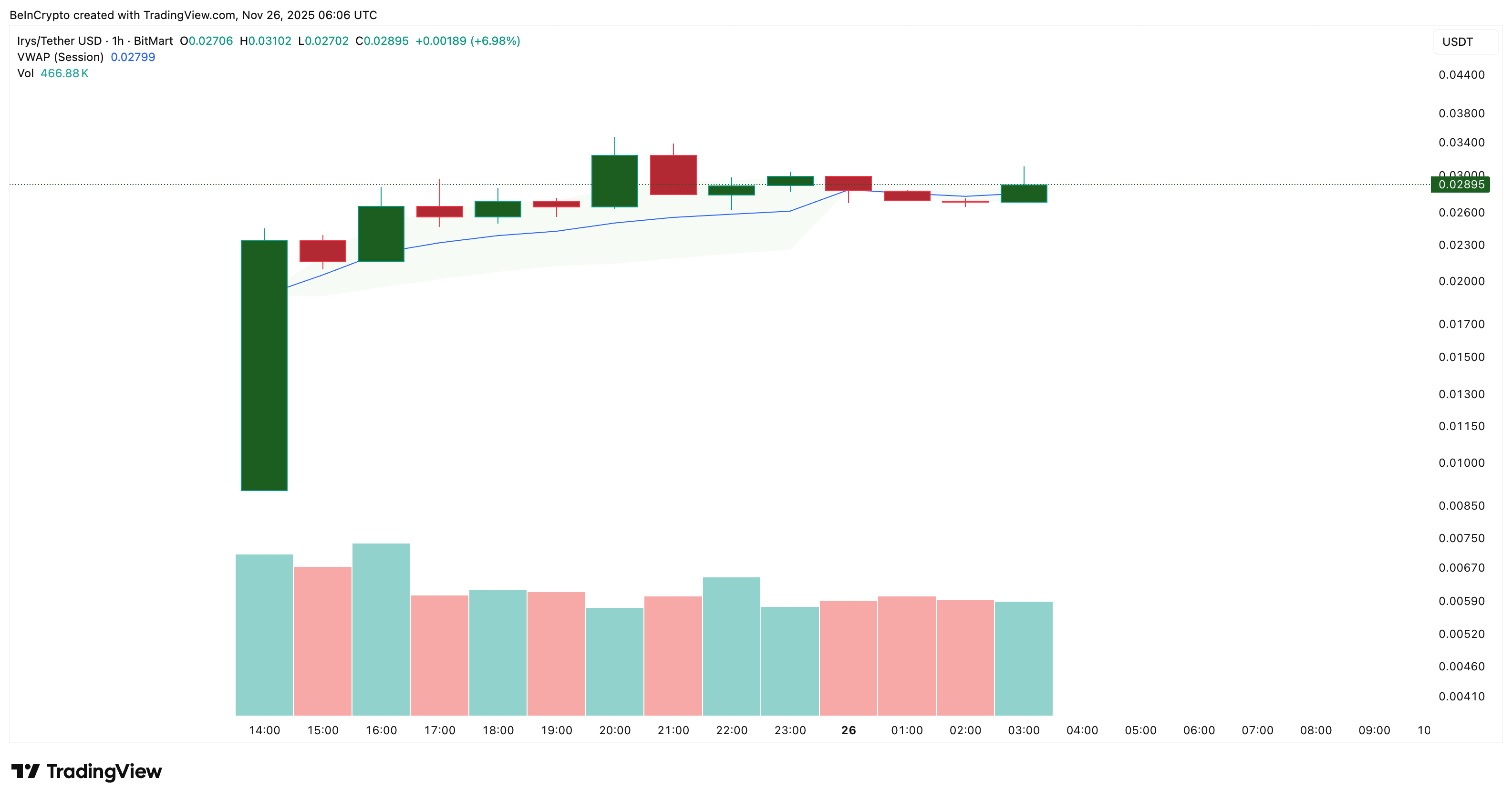 VWAP Shows Active Buying