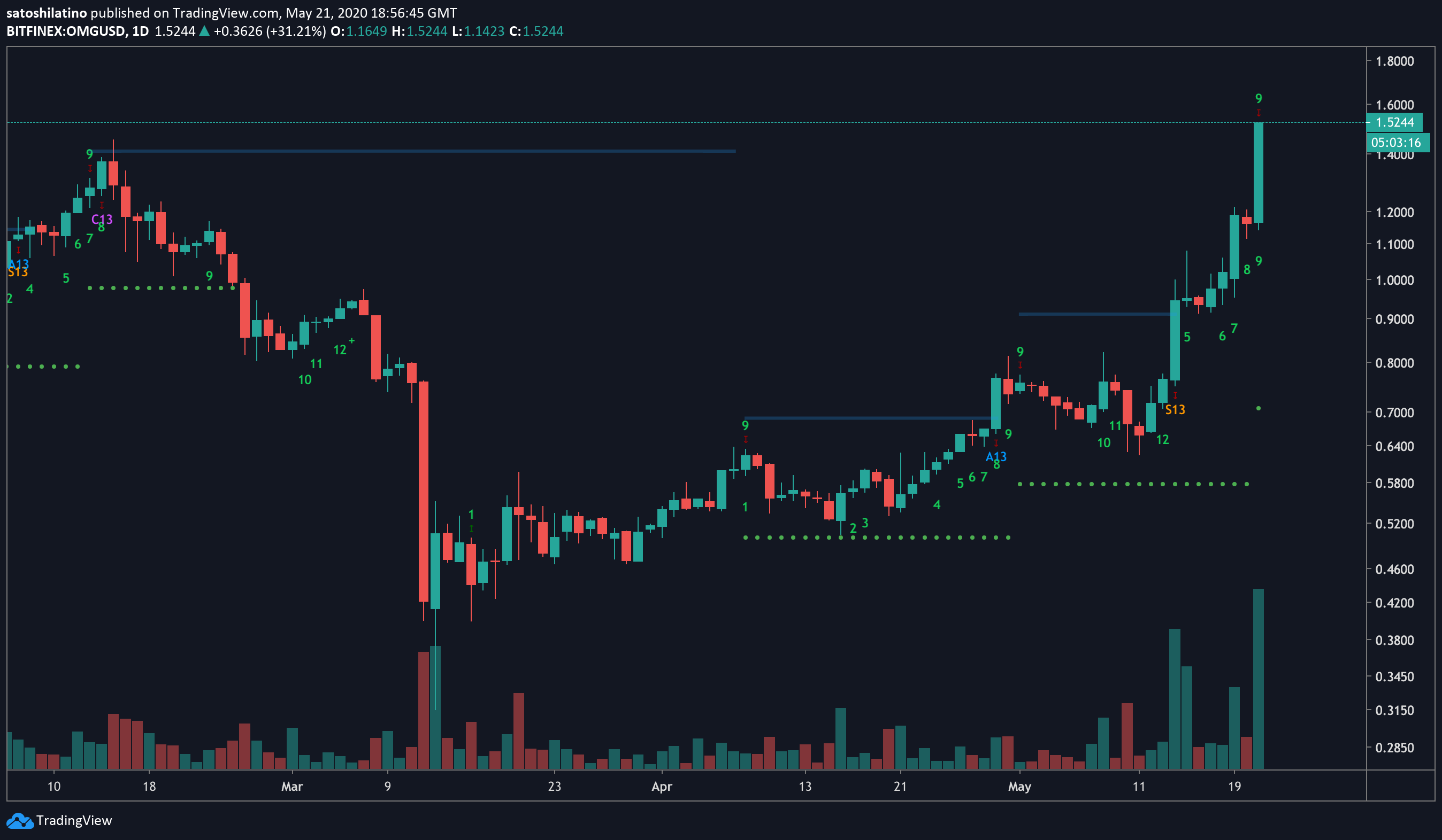 OmiseGo US dollar price chart