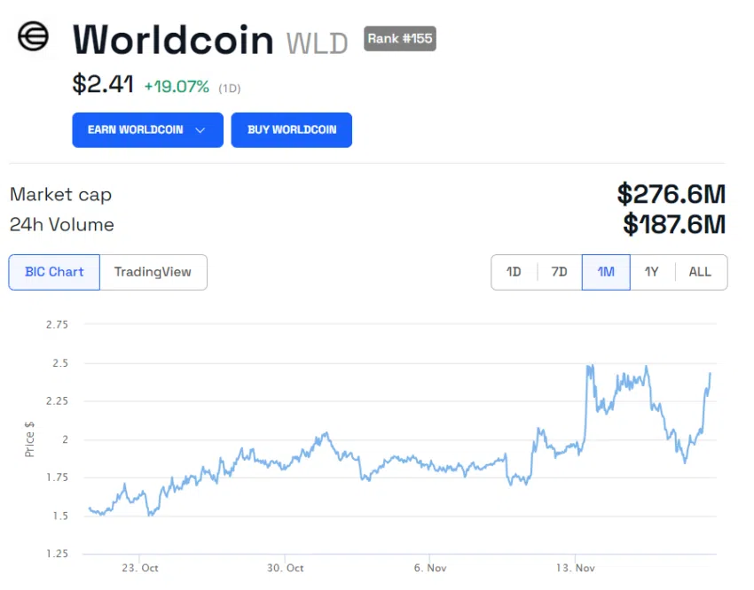 Worldcoin WLD Kursentwicklung