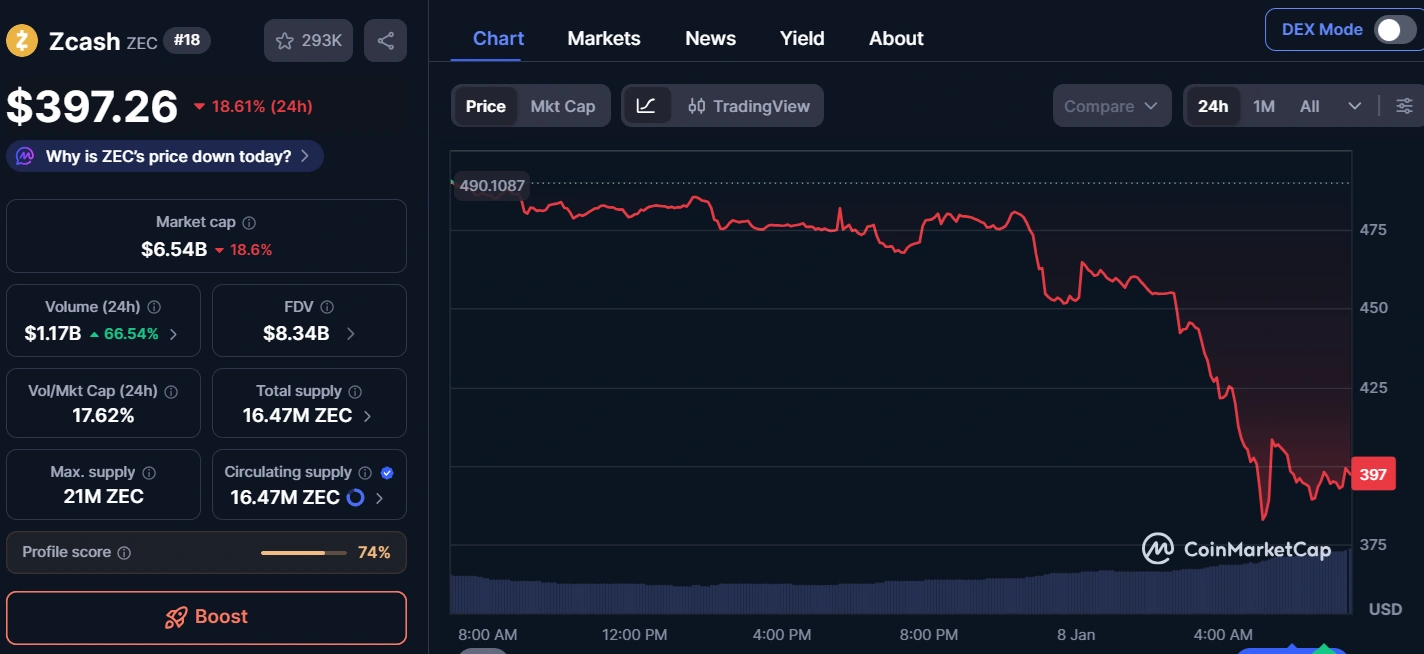 Zcash falls below $400 as dev team abandons project over board dispute.