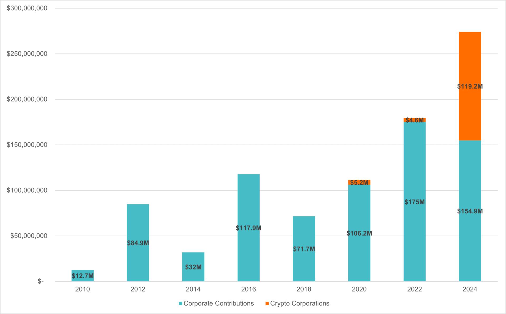 Contribuciones de corporaciones en las elecciones estadounidenses; Fuente: Citizen.org