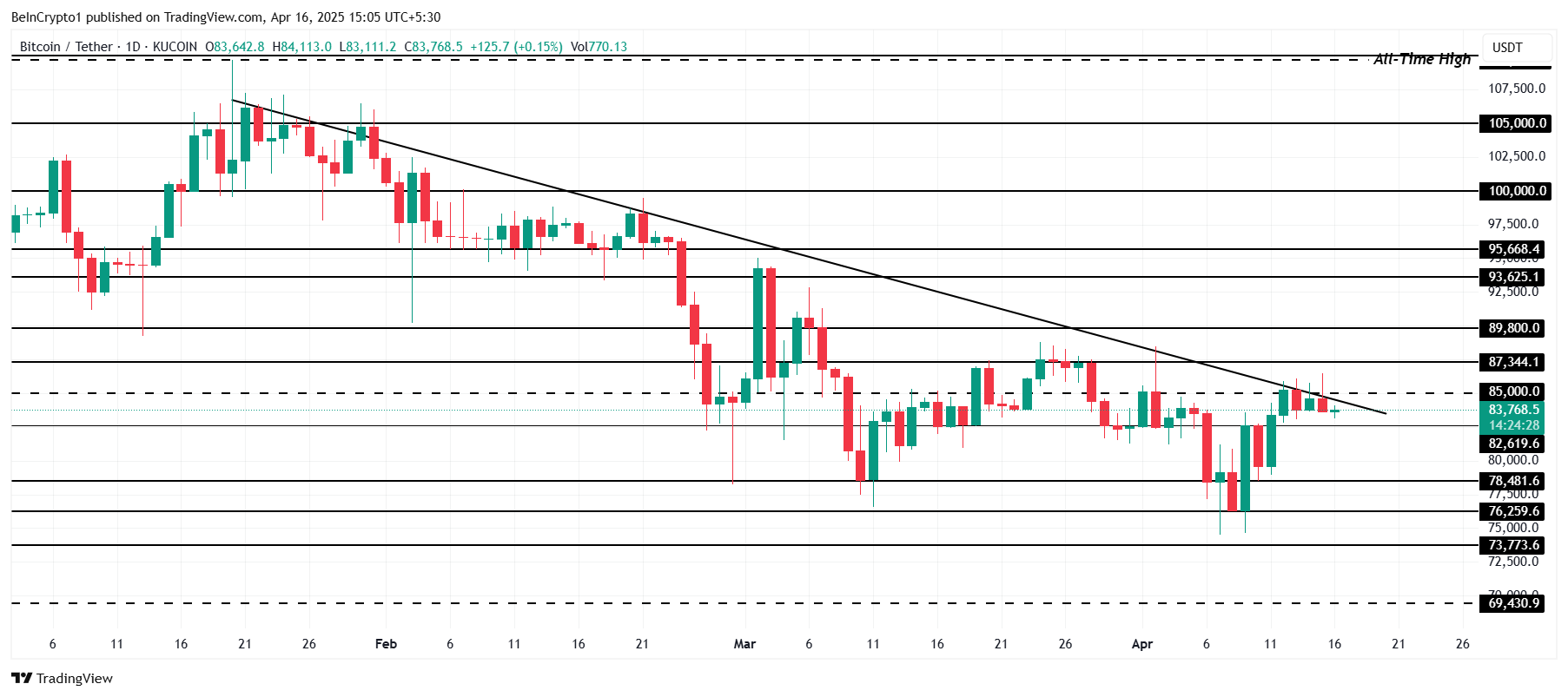 Биткоин (BTC) застрял ниже $85 000
