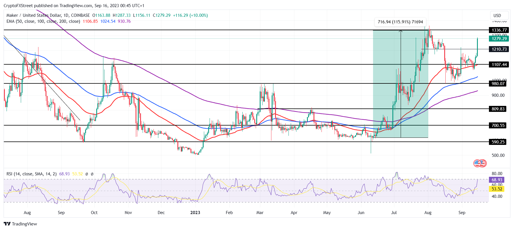 MKR/USD 1-day chart