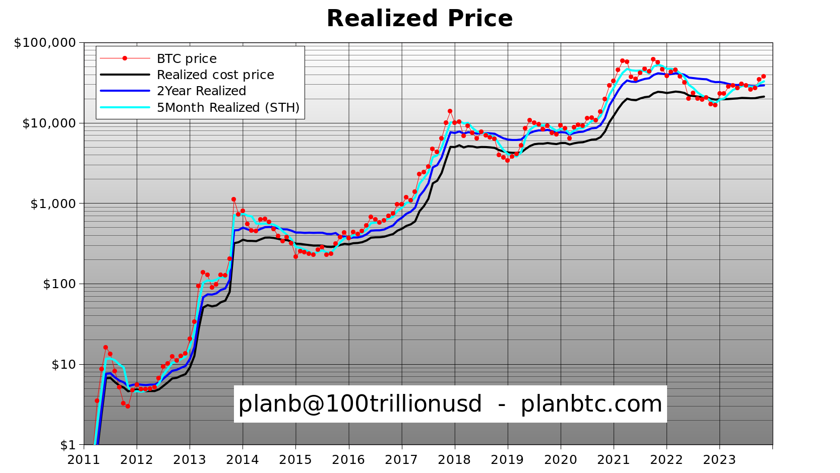 «Наслаждайтесь биткойнами стоимостью менее 40 тысяч долларов» — PlanB подчеркивает среднюю цену BTC в 100 тысяч долларов с 2024 года