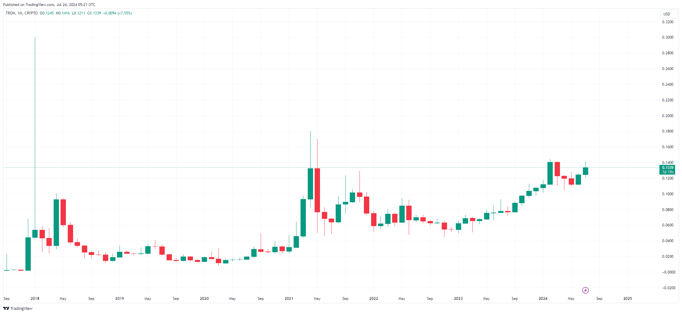 By TradingView - TRXUSD_2024-07-24 (All)