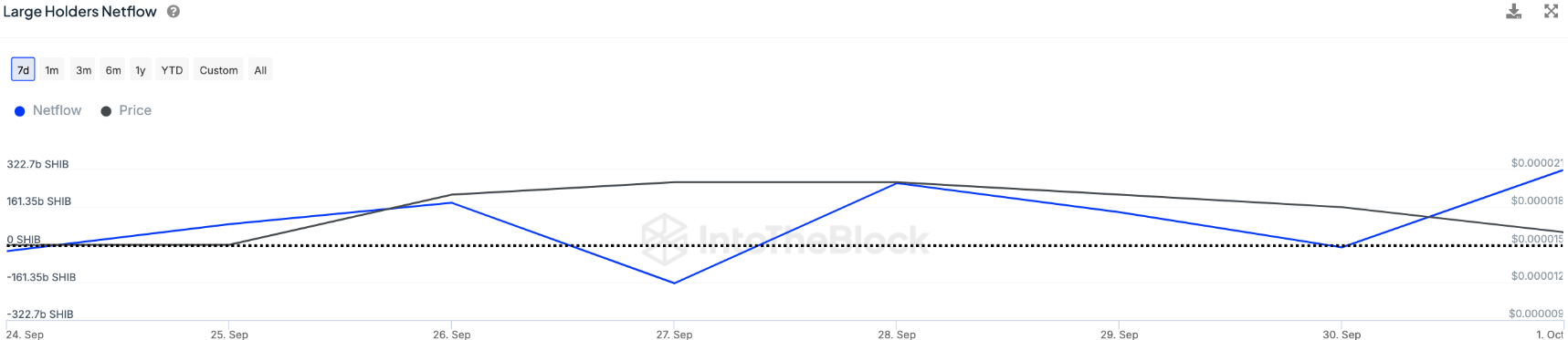 Harga SHIB meroket 10% karena Shiba Inu menambahkan $1 miliar dalam sehari