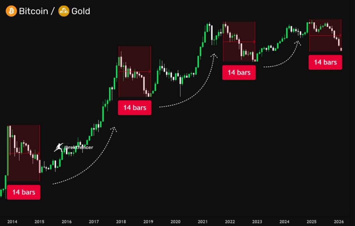 Bitcoin Downtrend Against Gold Michael van de Poppe