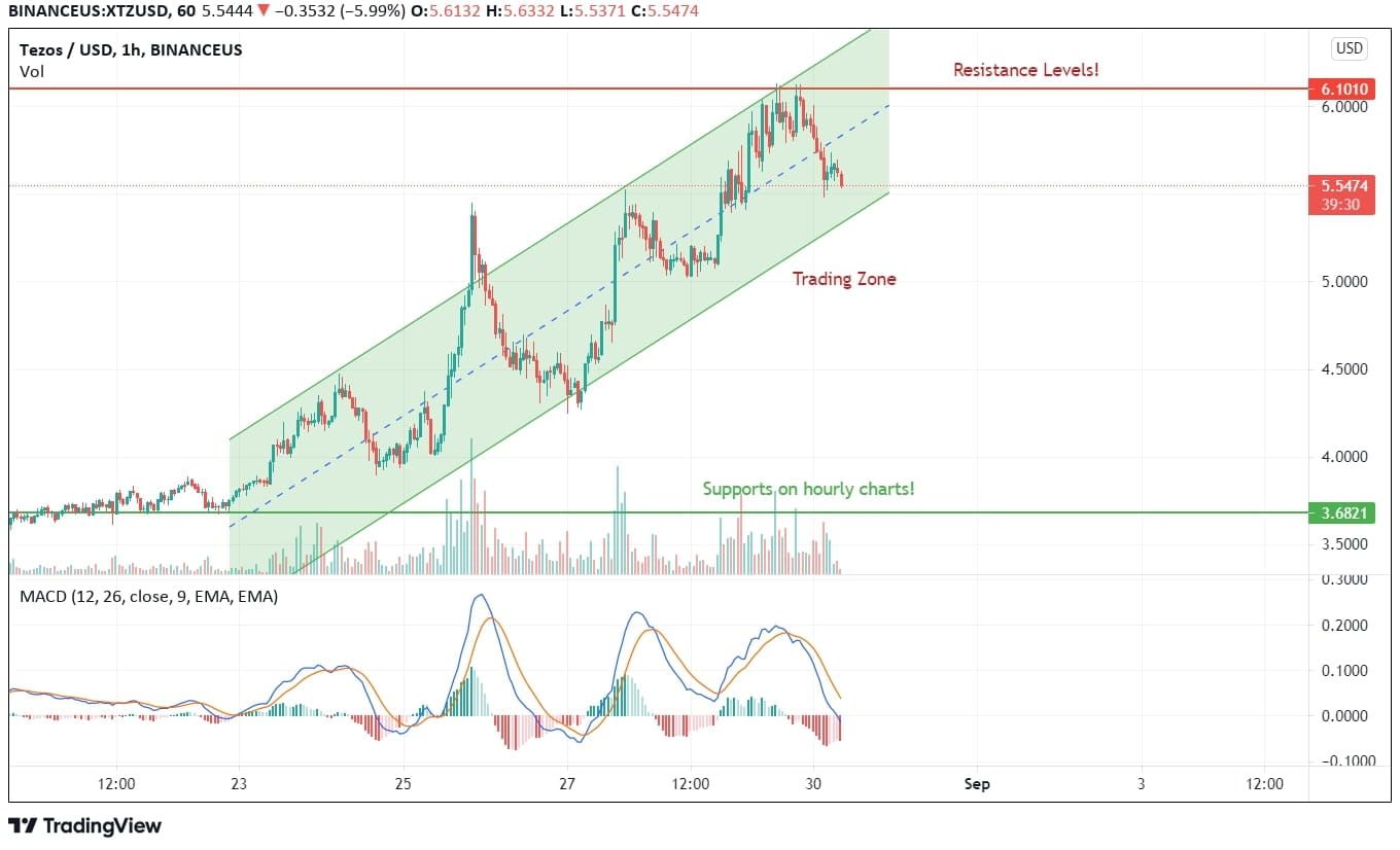 Tezos Price Analysis Chart