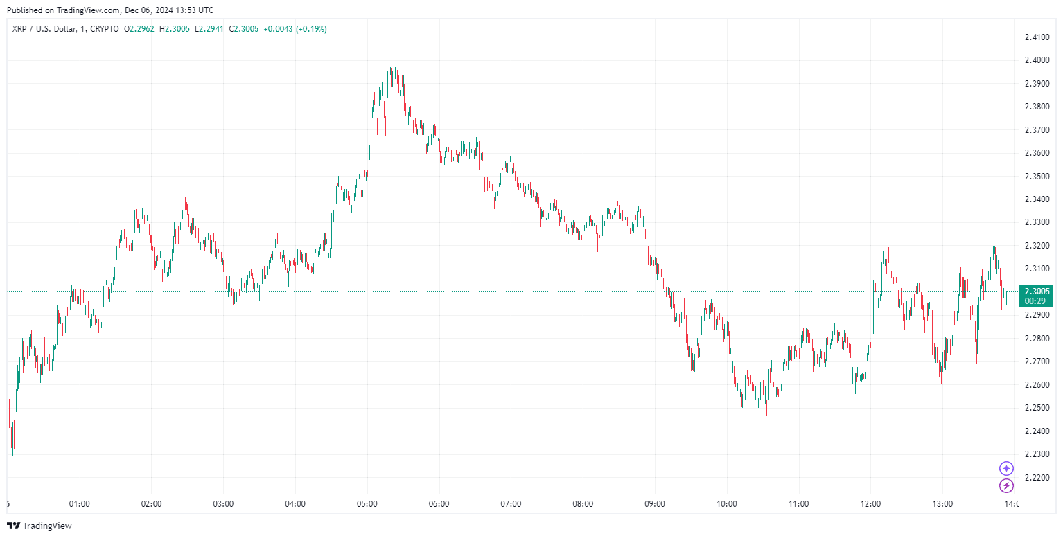 By TradingView - XRPUSD_2024-12-06 (1D)