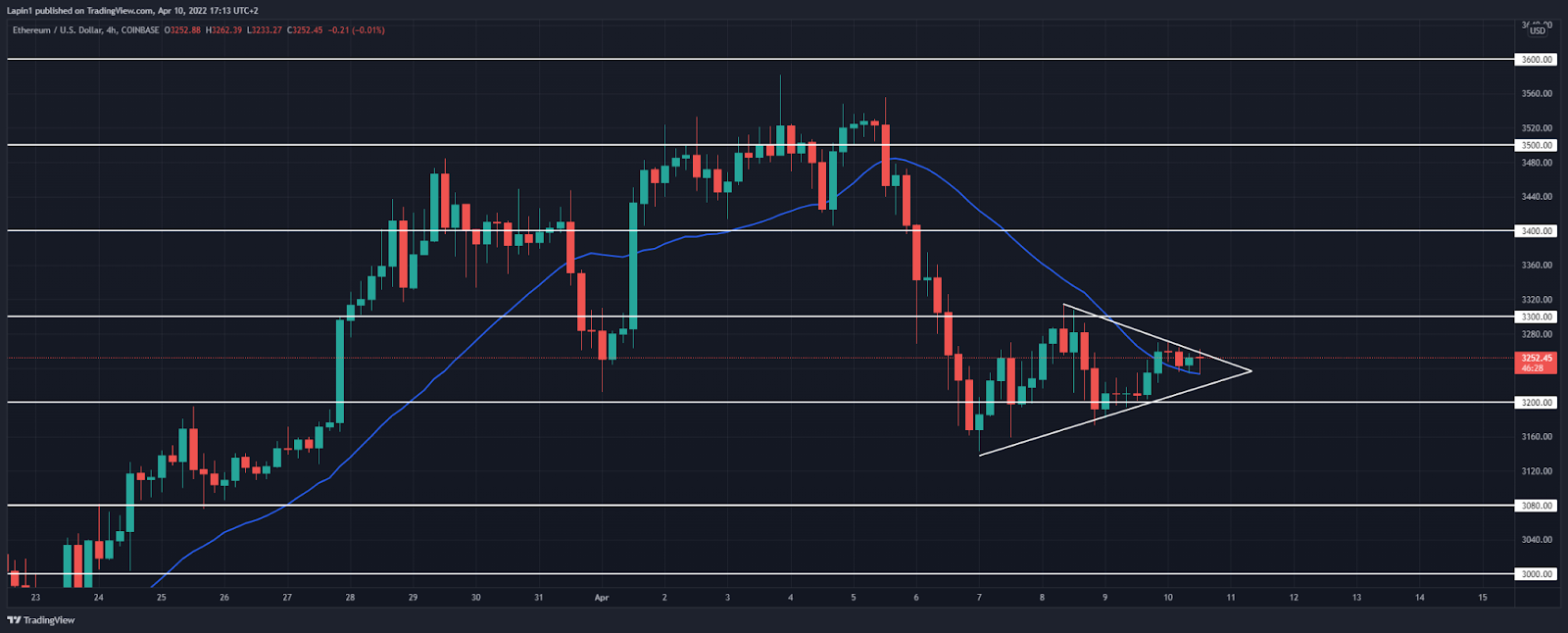 Ethereum price analysis: ETH forms consolidation around $3,250, next move higher?