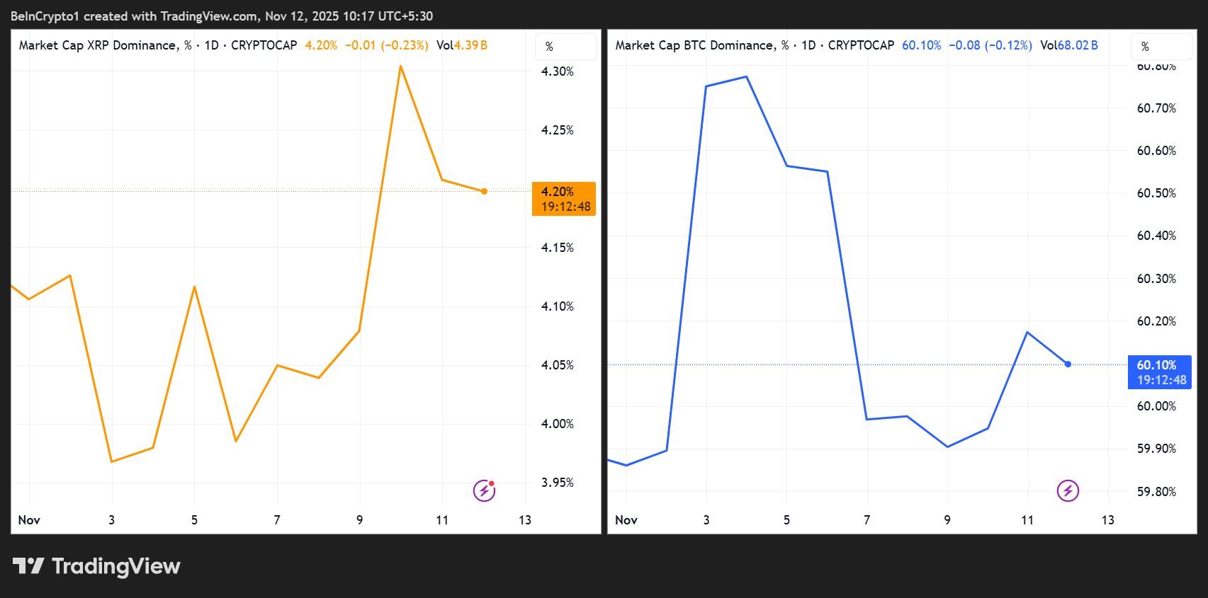 Dominio de XRP vs Dominio de BTC. Fuente: TradingView