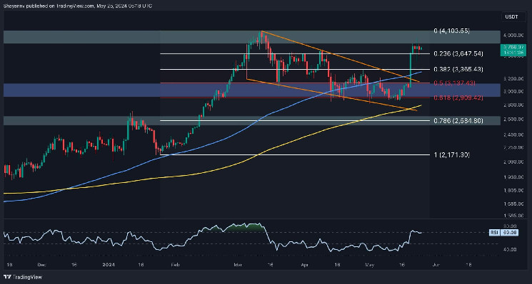 Куда движется ETH дальше после роста на 25% до многонедельных максимумов? (Анализ цен на Эфириум)