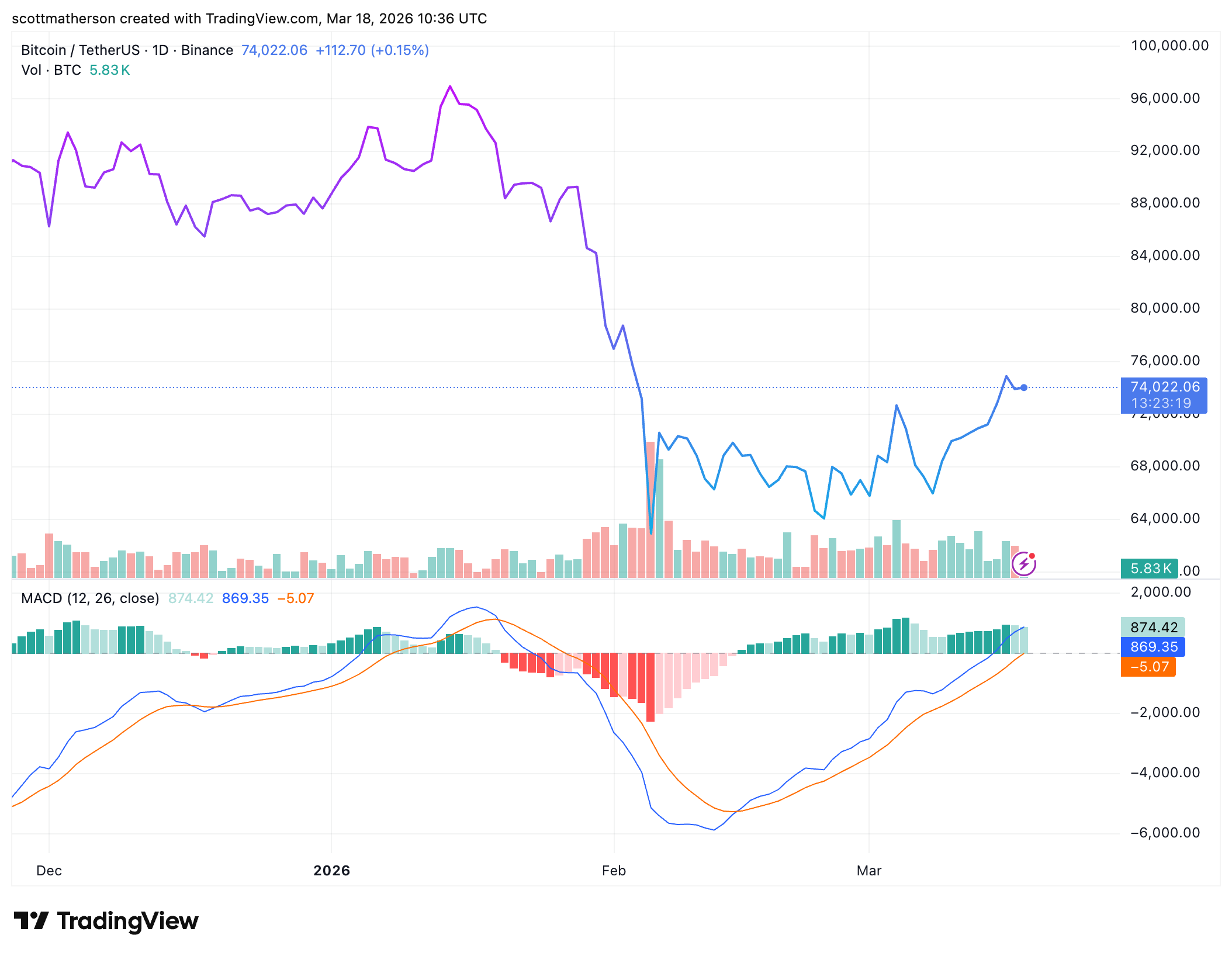 BINANCE:BTCUSDT Chart Image by scottmatherson